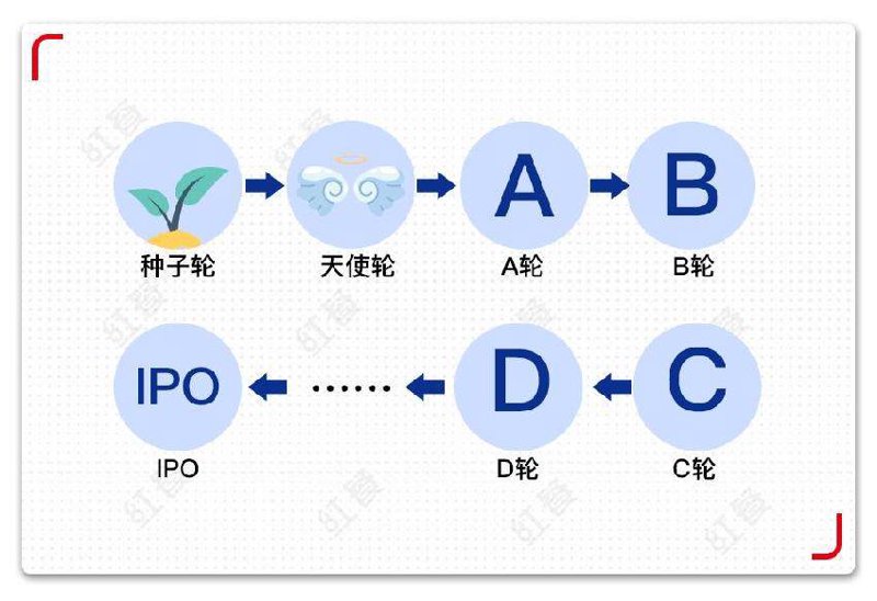 种子轮融资